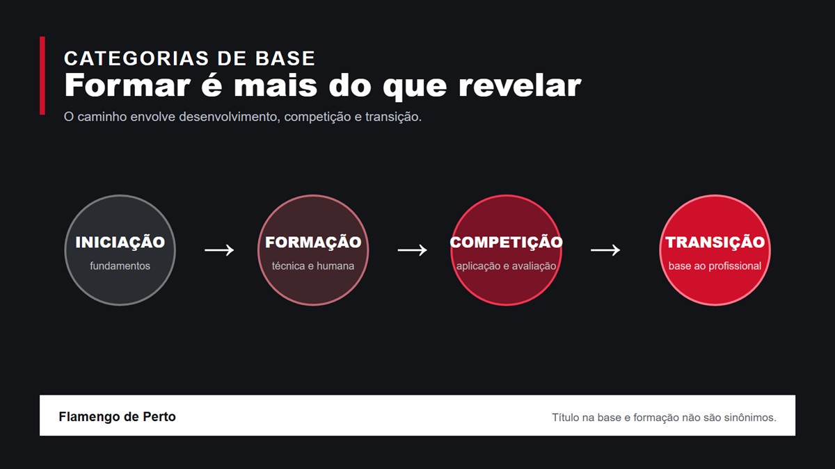 Fluxo da formação de jogadores entre iniciação, formação, competição e transição