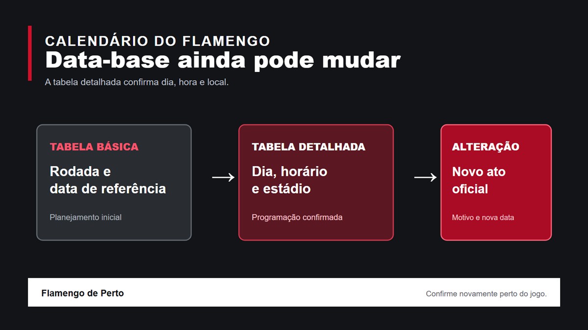 Fluxo entre tabela básica, tabela detalhada e alteração oficial de um jogo