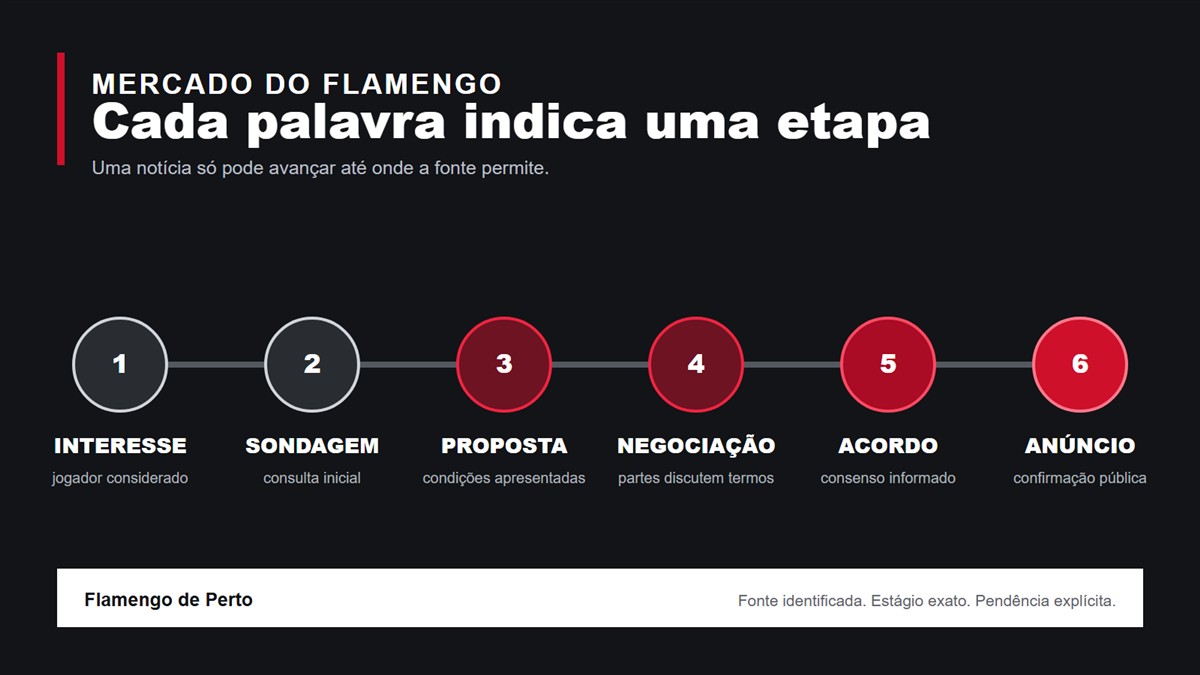 Linha com seis etapas de uma notícia de mercado: interesse, sondagem, proposta, negociação, acordo e anúncio