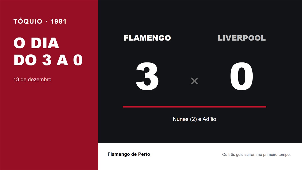 Placar Flamengo 3 a 0 Liverpool na final mundial de 1981 em Tóquio