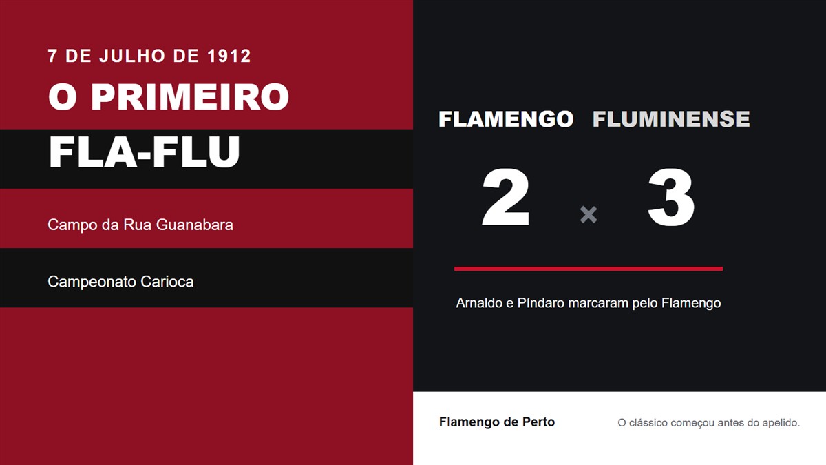Placar histórico do primeiro Fla-Flu, vencido pelo Fluminense por 3 a 2 em 1912